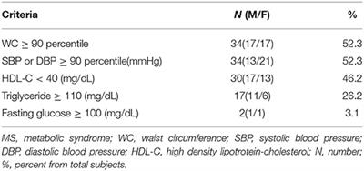 Identification of Cardiovascular Risk Factors in Obese Adolescents With Metabolic Syndrome